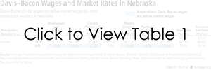 Davis-Bacon Wages and Market Rates in Nebraska